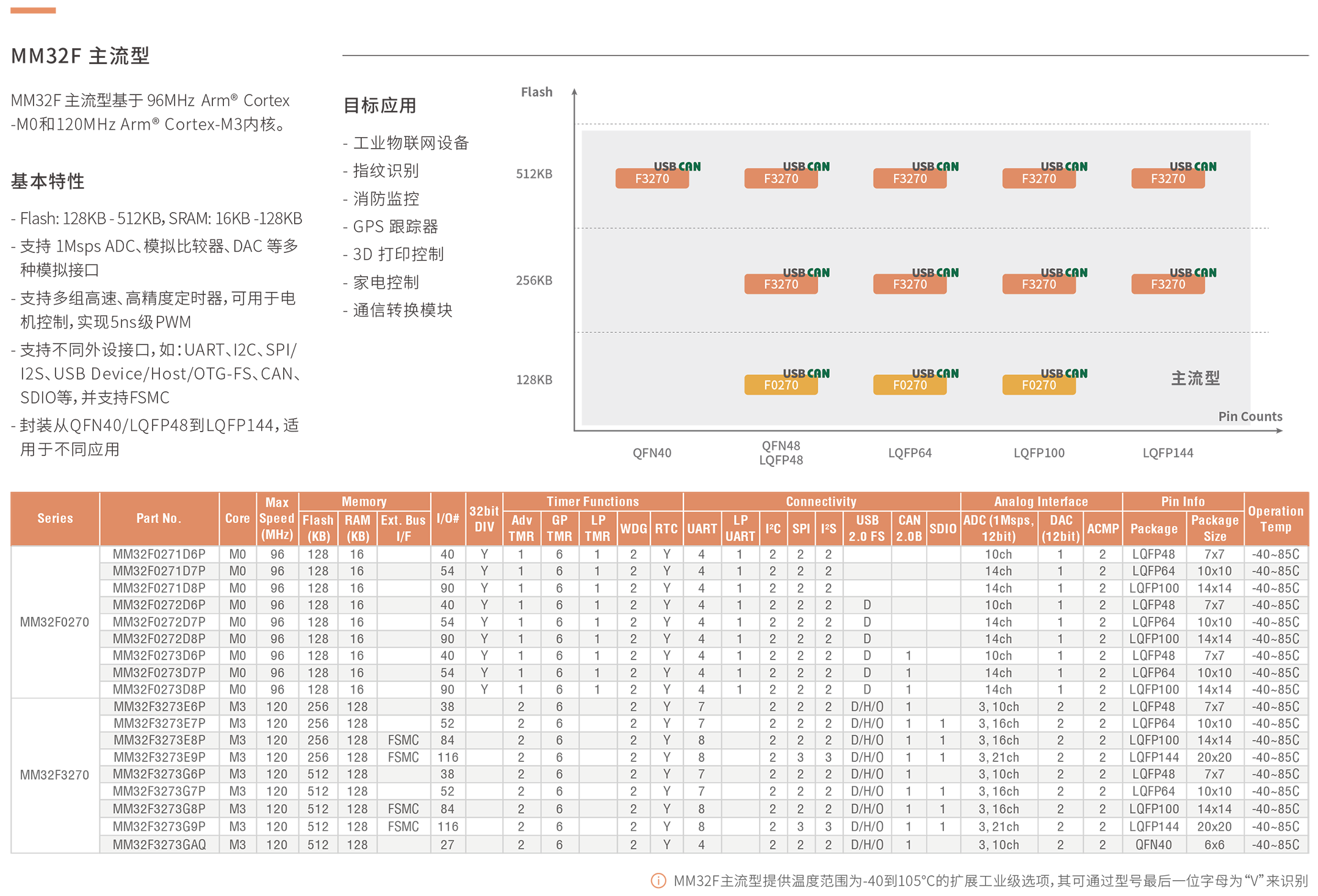 MM32F 系列