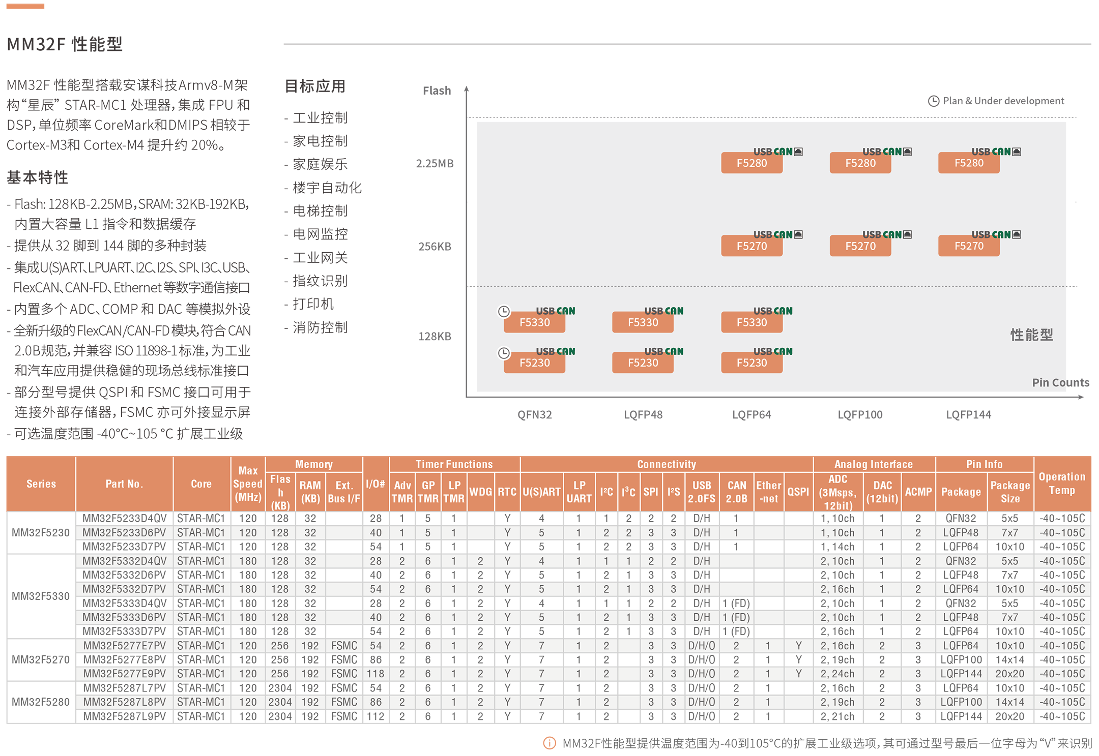 MM32F 系列