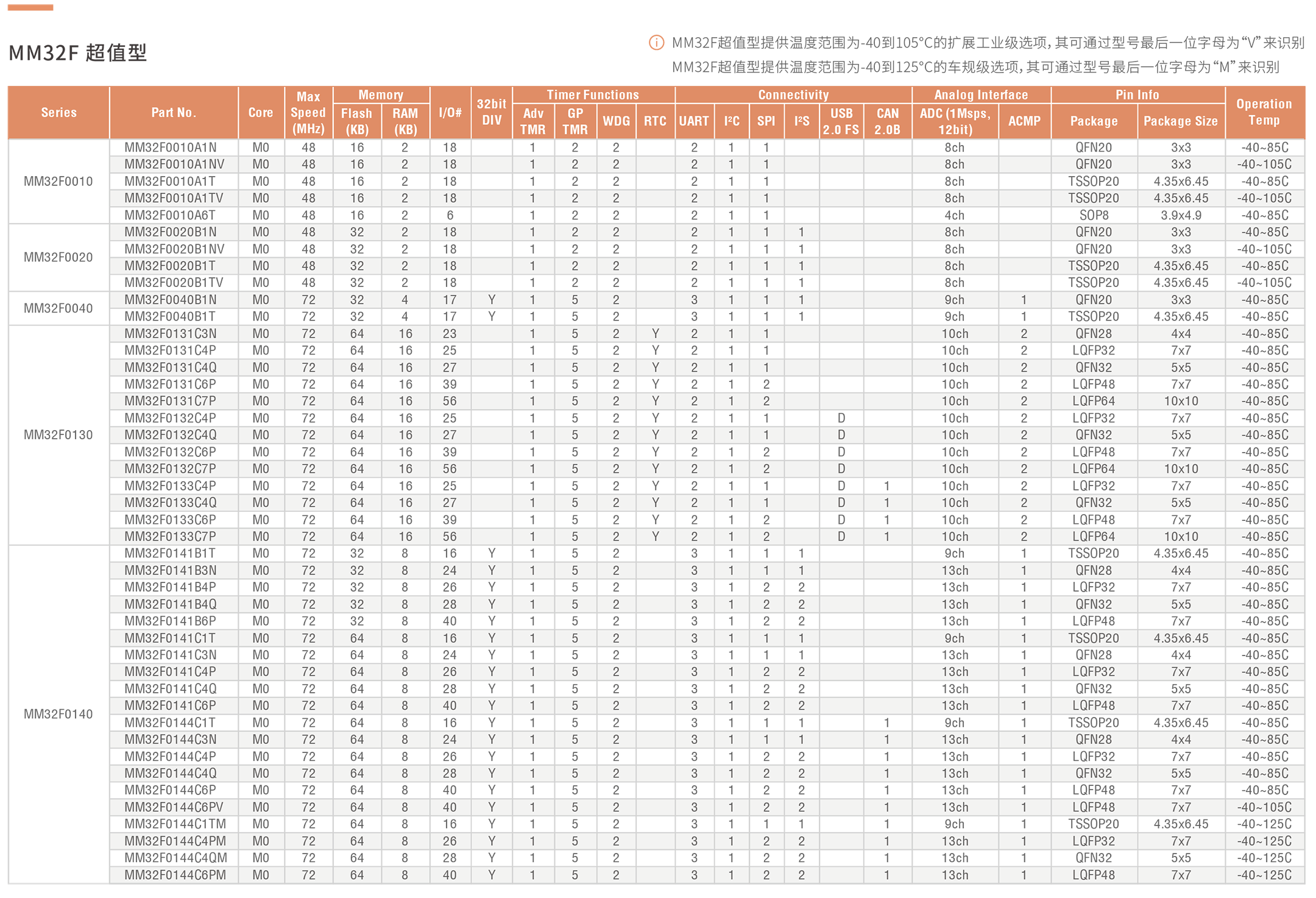 MM32F 系列
