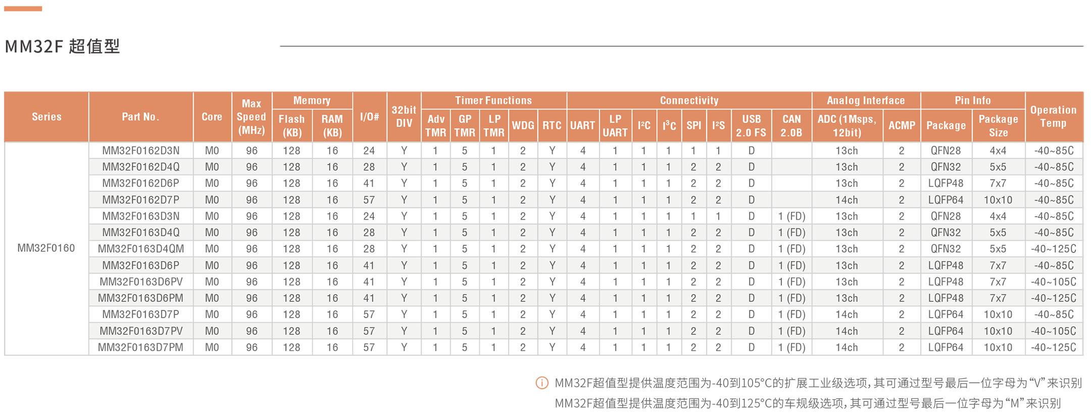 MM32F 系列